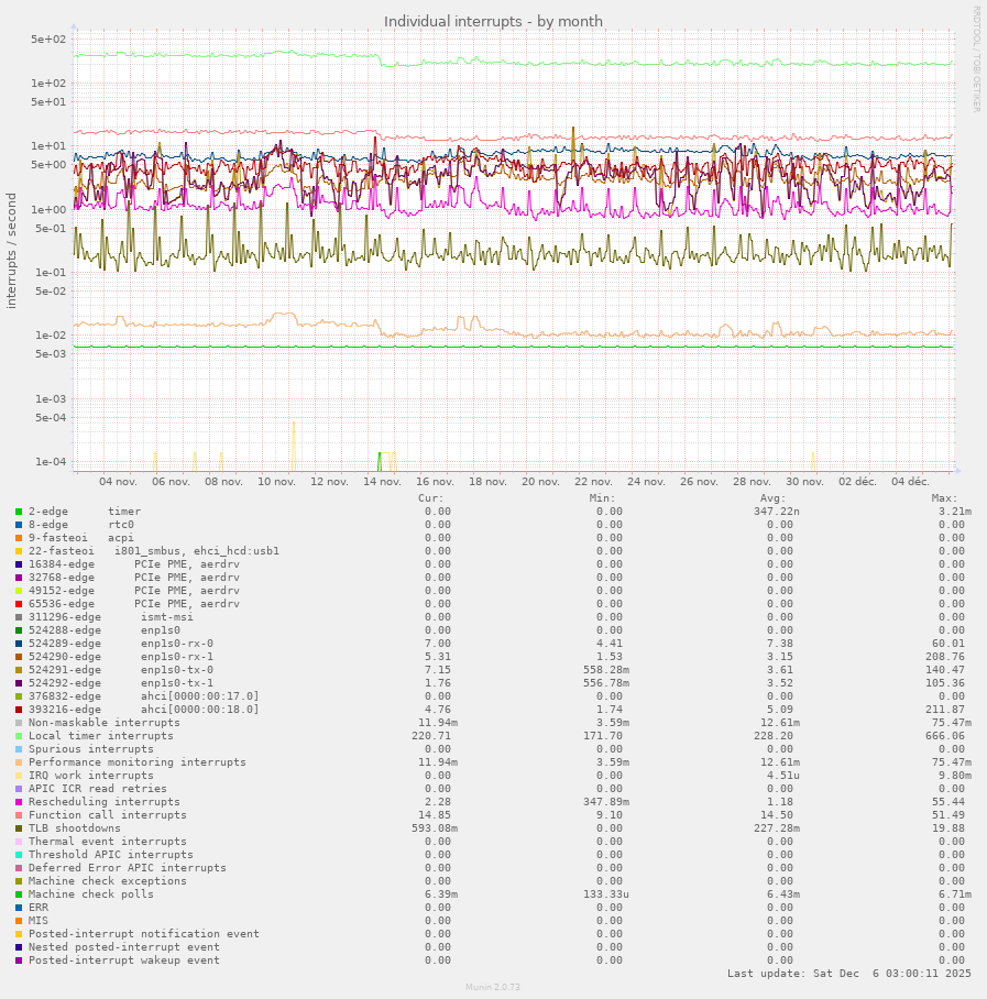 Individual interrupts