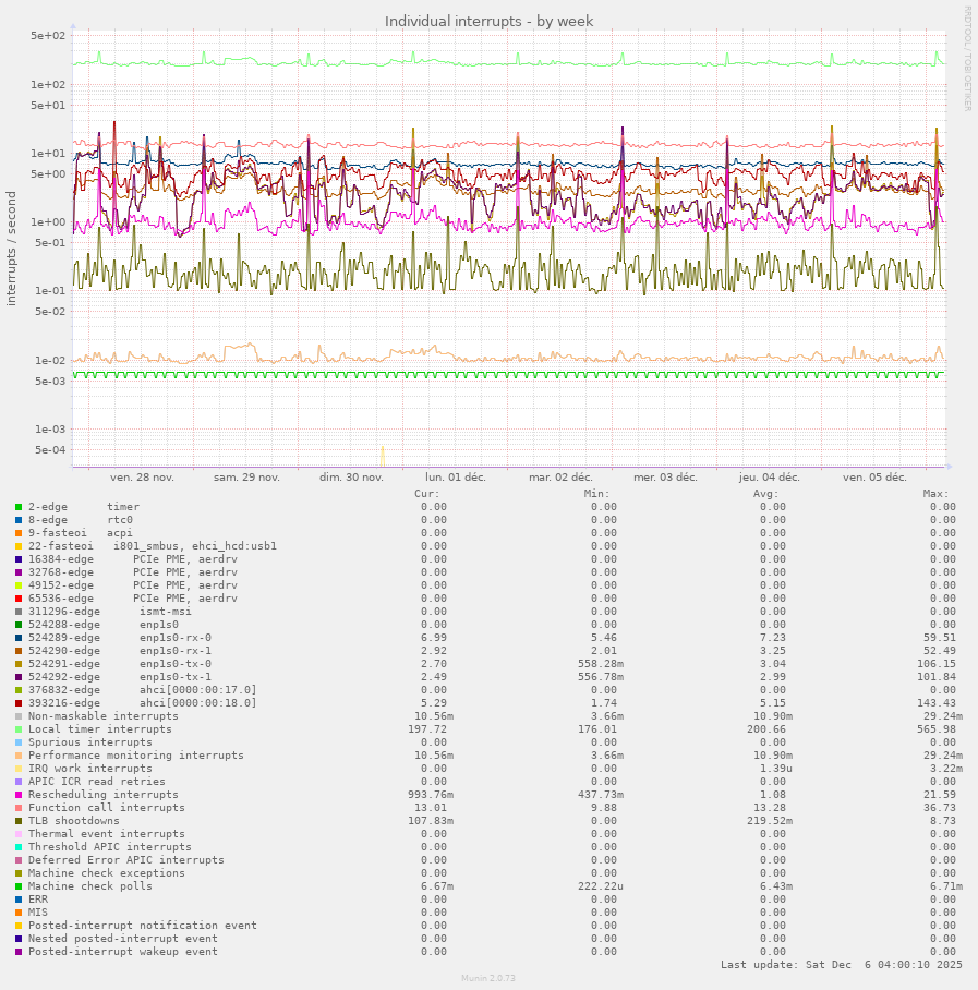 Individual interrupts