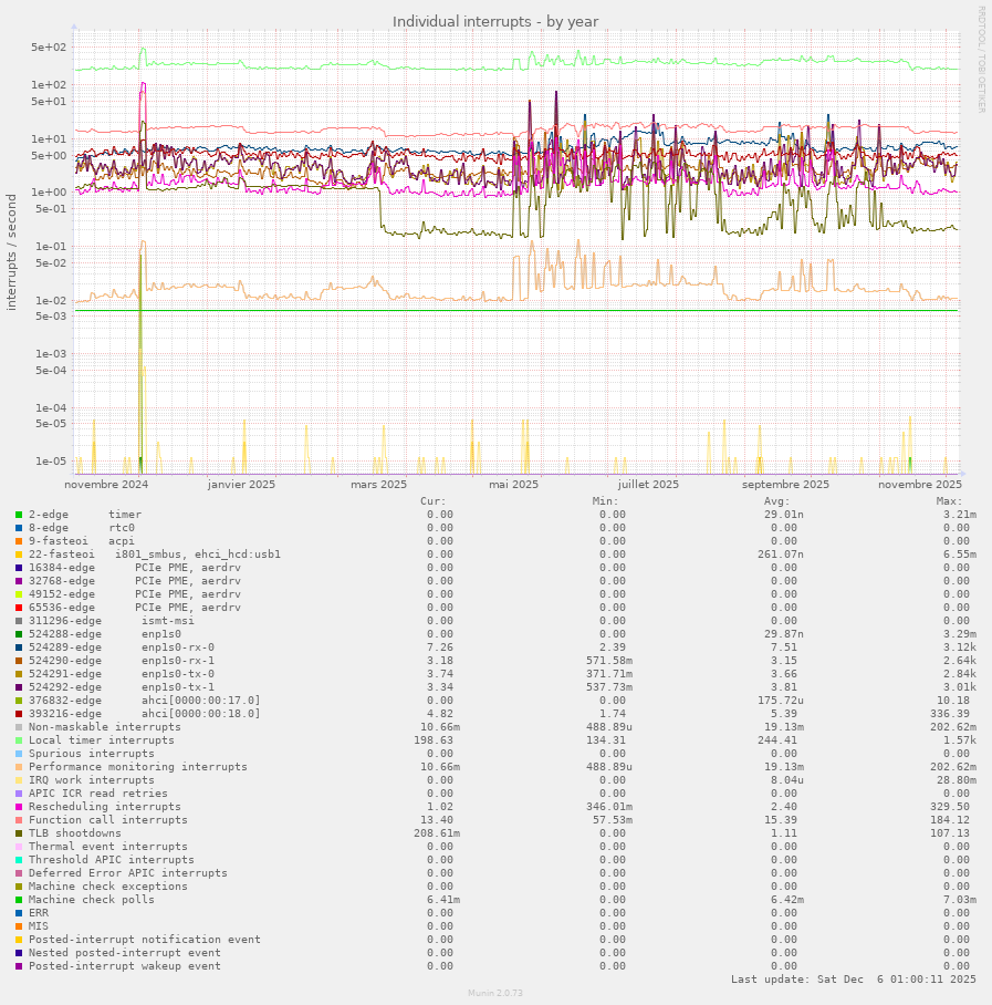 Individual interrupts