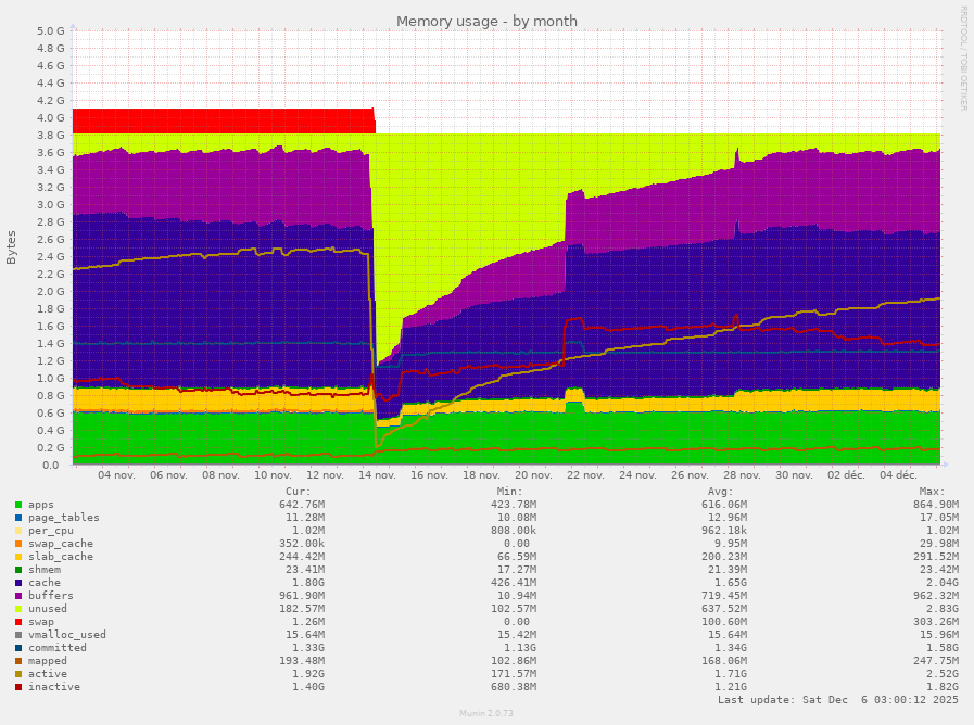 Memory usage