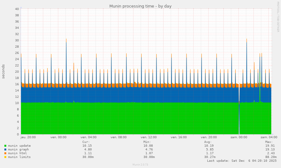 Munin processing time