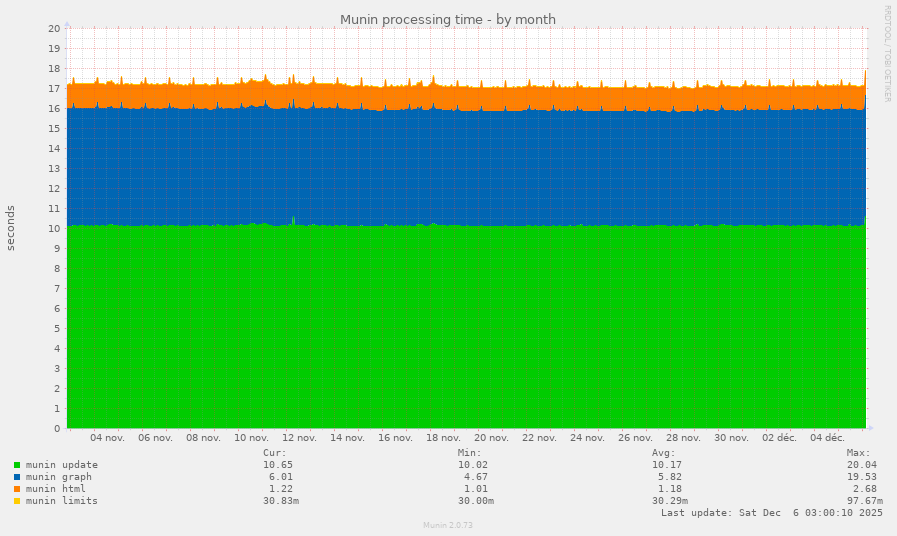 Munin processing time