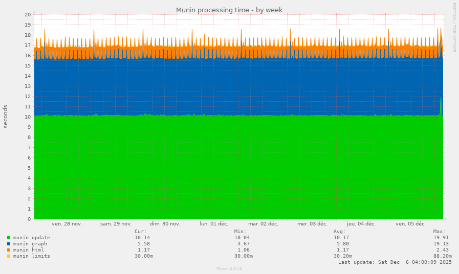 Munin processing time
