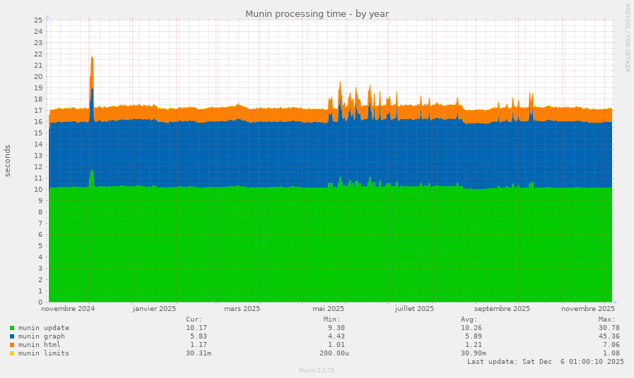 Munin processing time