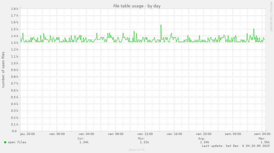 File table usage
