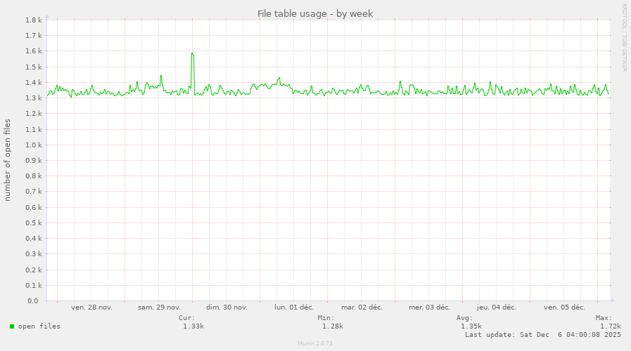 File table usage