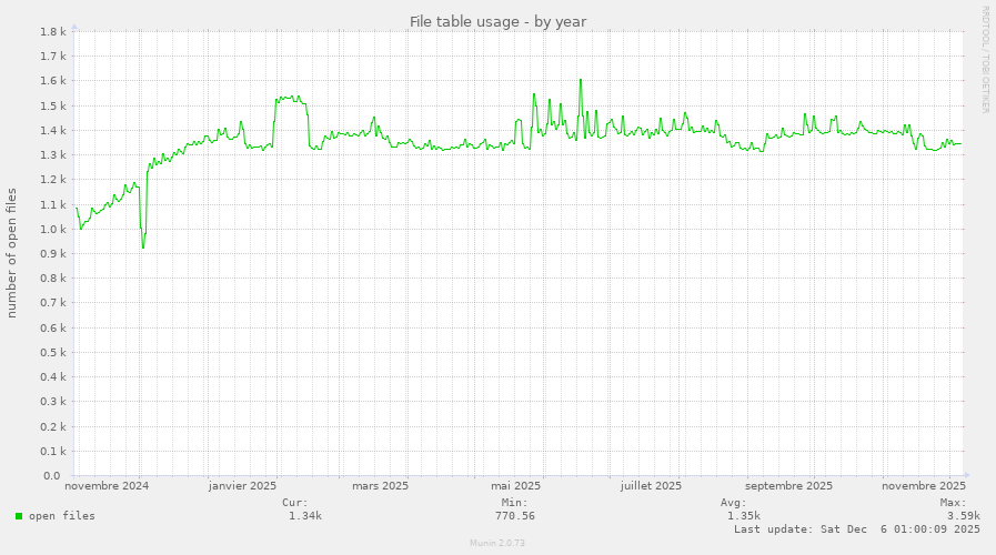 File table usage