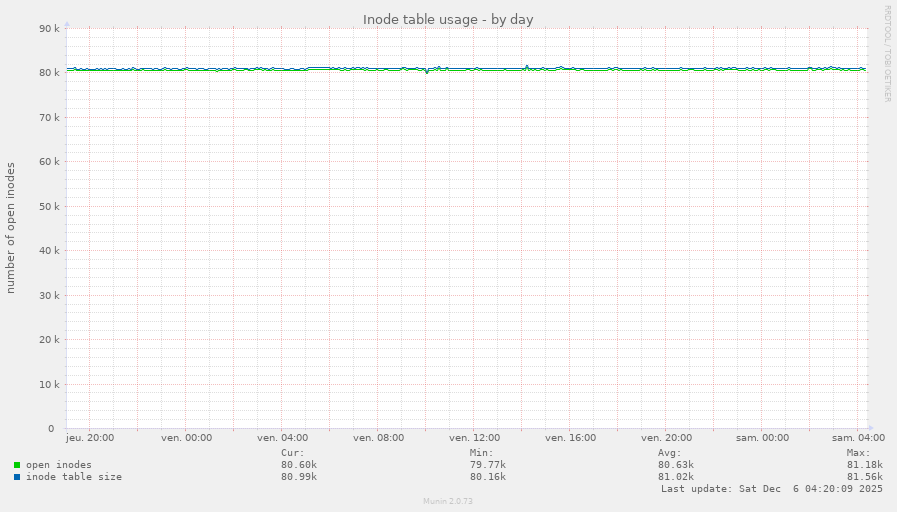 Inode table usage