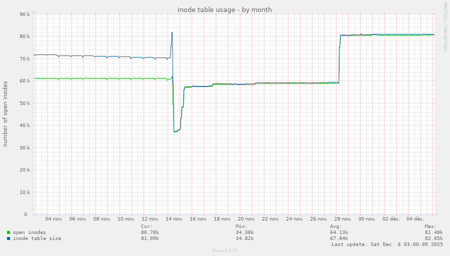 Inode table usage