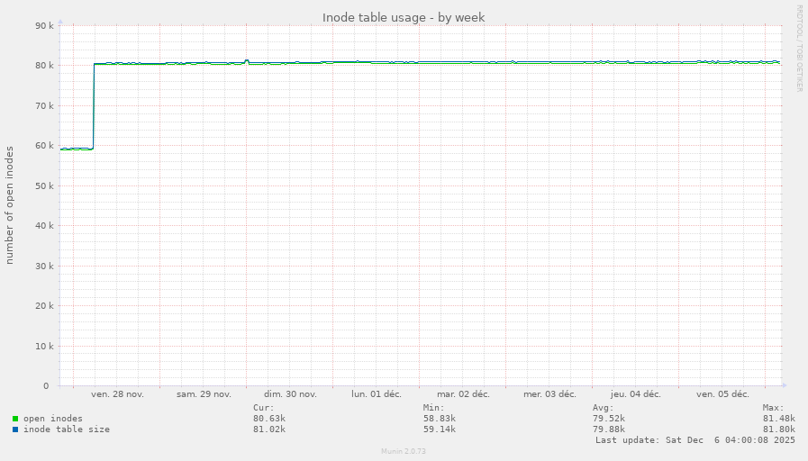 Inode table usage