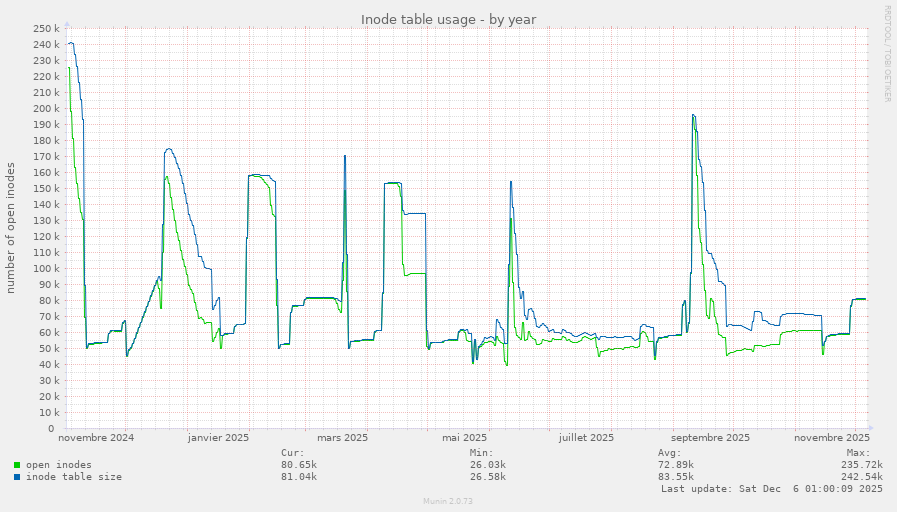 Inode table usage